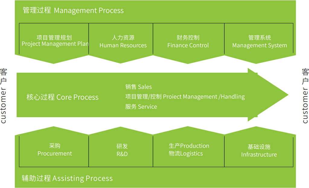 成熟項(xiàng)目管理體系